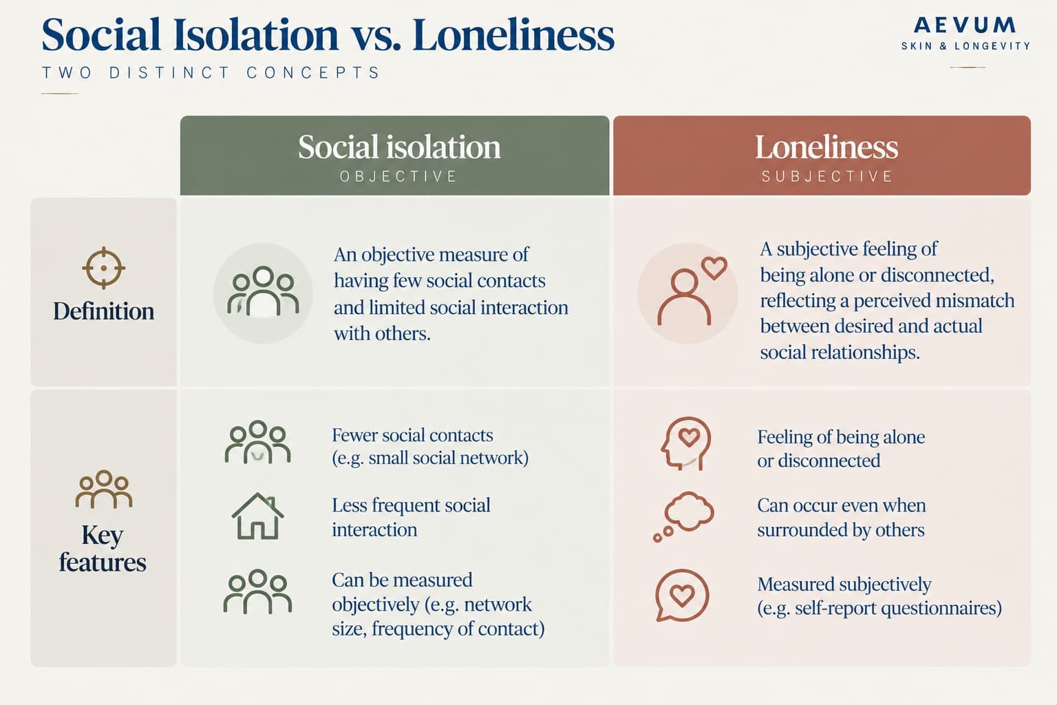 Comparison of social isolation, an objective measure of few social contacts and limited interaction, with loneliness, a subjective feeling of being disconnected that can occur even when surrounded by others