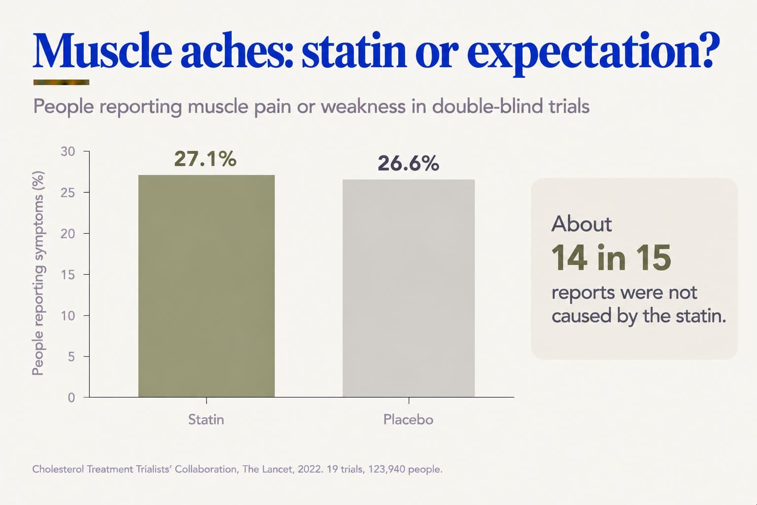Bar chart, muscle aches, statin or expectation: in double-blind trials, 27.1% of people on a statin and 26.6% on placebo reported muscle pain or weakness; about 14 in 15 reports were not caused by the statin (Cholesterol Treatment Trialists' Collaboration, The Lancet, 2022, 19 trials, 123,940 people)