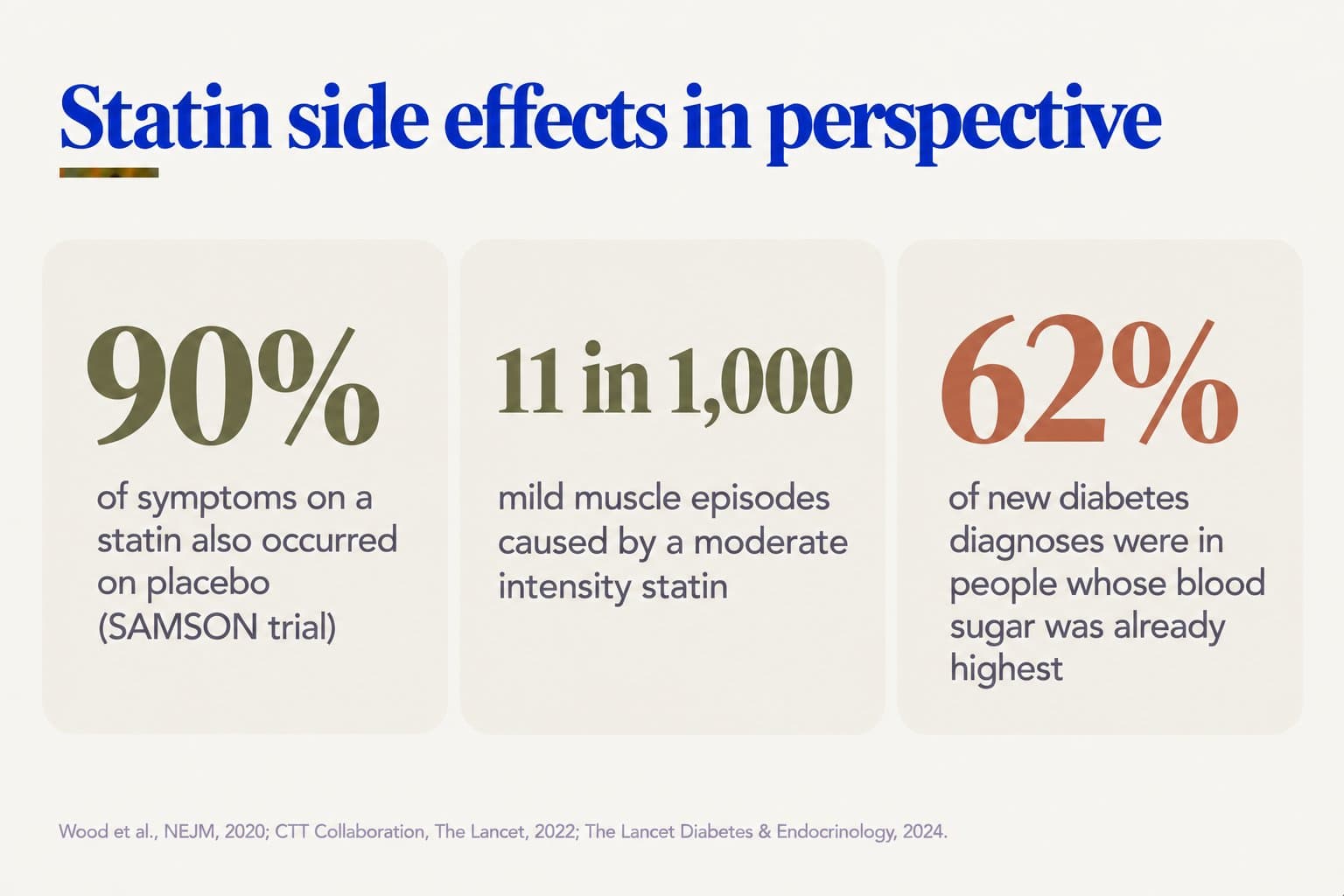 Stat tiles, statin side effects in perspective: 90% of symptoms on a statin also occurred on placebo (SAMSON trial); a moderate intensity statin caused about 11 mild muscle episodes per 1,000 people; 62% of new diabetes diagnoses were in people whose blood sugar was already highest (Wood et al., NEJM, 2020; CTT Collaboration, The Lancet, 2022; The Lancet Diabetes & Endocrinology, 2024)