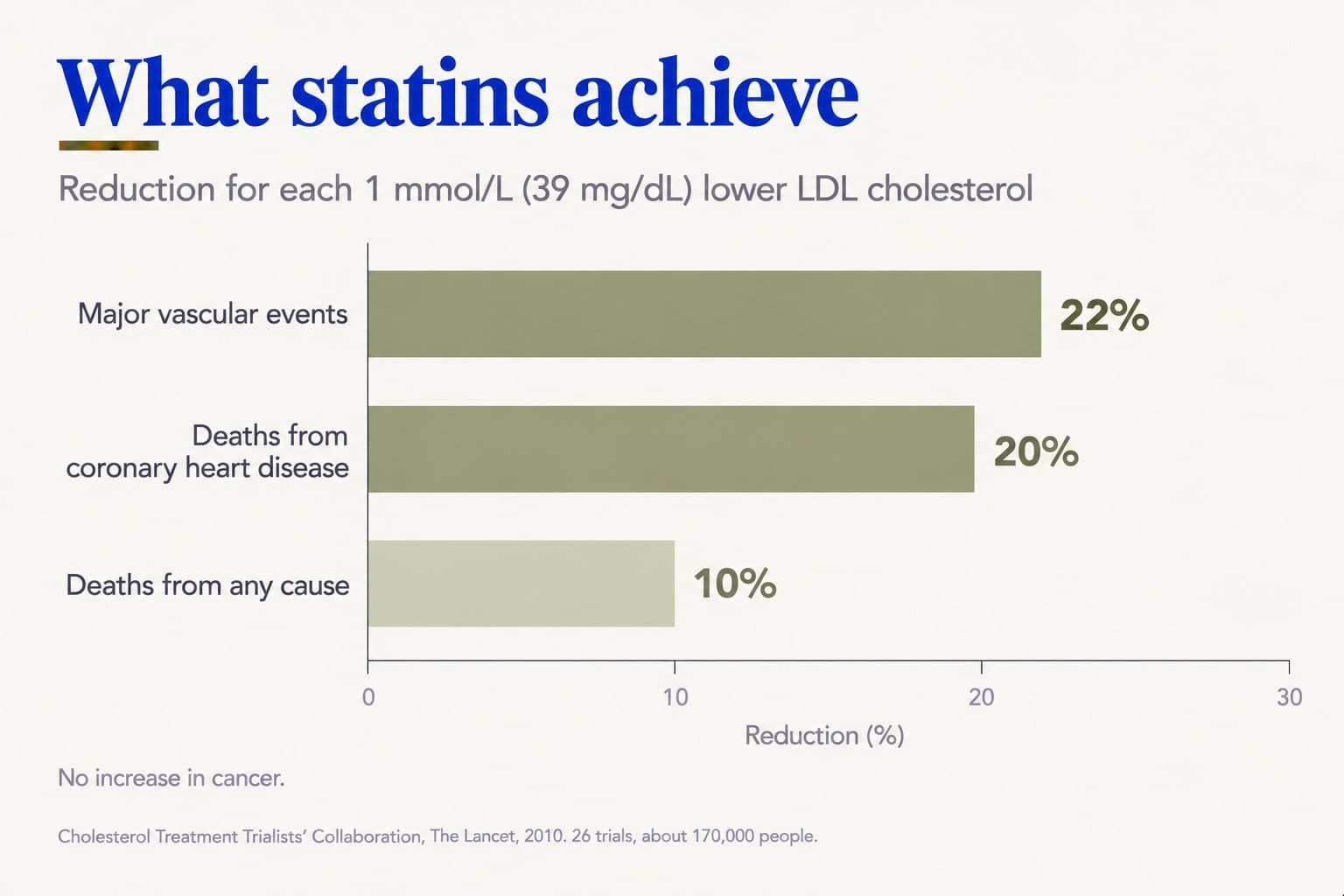 Bar chart, what statins achieve: for each 1 mmol/L (39 mg/dL) lower LDL cholesterol, major vascular events fell by 22%, deaths from coronary heart disease by 20% and deaths from any cause by 10%, with no increase in cancer (Cholesterol Treatment Trialists' Collaboration, The Lancet, 2010, 26 trials, about 170,000 people)
