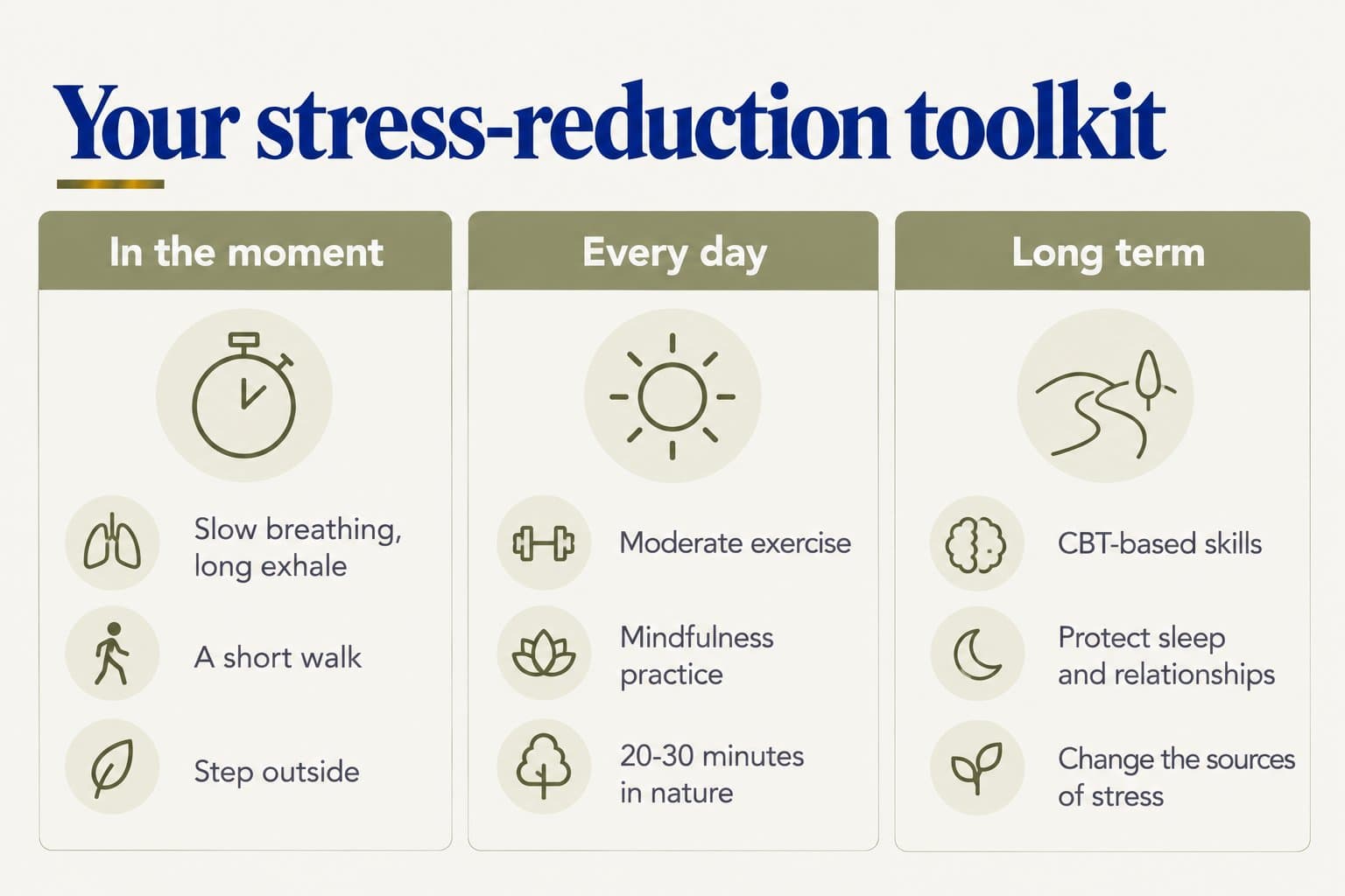 Stress-reduction toolkit in three columns: in the moment (slow breathing with a long exhale, a short walk, step outside); every day (moderate exercise, mindfulness practice, 20-30 minutes in nature); long term (CBT-based skills, protect sleep and relationships, change the sources of stress)
