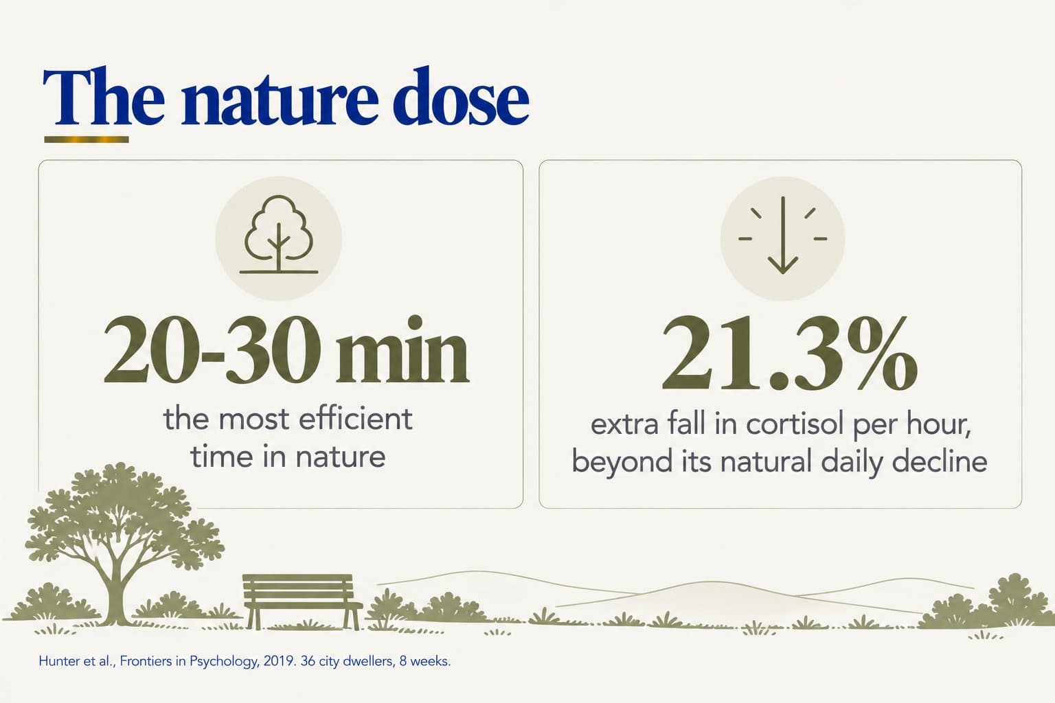 Stat tiles, the nature dose: 20-30 minutes was the most efficient time in nature, and cortisol fell an extra 21.3% per hour beyond its natural daily decline (Hunter et al., Frontiers in Psychology, 2019, 36 city dwellers, 8 weeks)