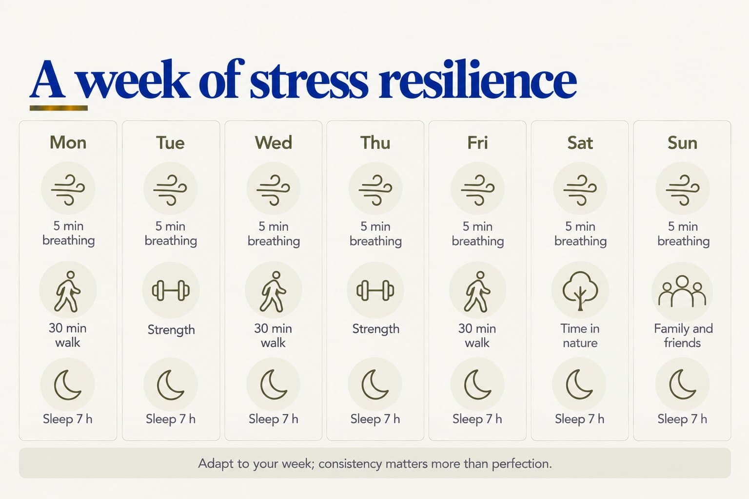 Weekly planner, a week of stress resilience: 5 minutes of breathing and 7 hours of sleep every day; a 30-minute walk on Monday, Wednesday and Friday; strength training on Tuesday and Thursday; time in nature on Saturday; family and friends on Sunday. Adapt to your week; consistency matters more than perfection