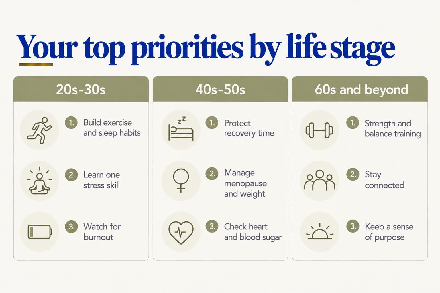 Top three priorities by life stage. 20s-30s: build exercise and sleep habits, learn one stress skill, watch for burnout. 40s-50s: protect recovery time, manage menopause and weight, check heart and blood sugar. 60s and beyond: strength and balance training, stay connected, keep a sense of purpose