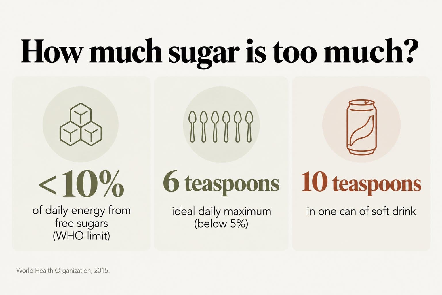 Stat tiles, how much sugar is too much? The WHO limit is less than 10% of daily energy from free sugars, with an ideal daily maximum of 6 teaspoons (below 5%), while one can of soft drink contains 10 teaspoons (World Health Organization, 2015)