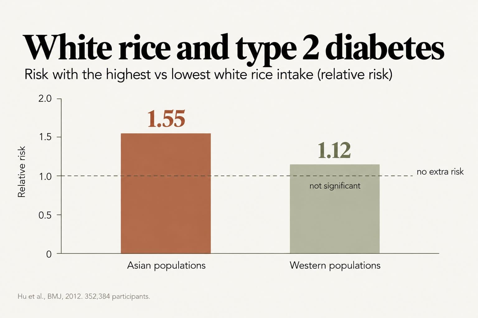 Bar chart, white rice and type 2 diabetes: relative risk with the highest vs lowest white rice intake was 1.55 in Asian populations and 1.12, not significant, in Western populations (Hu et al., BMJ, 2012, 352,384 participants)