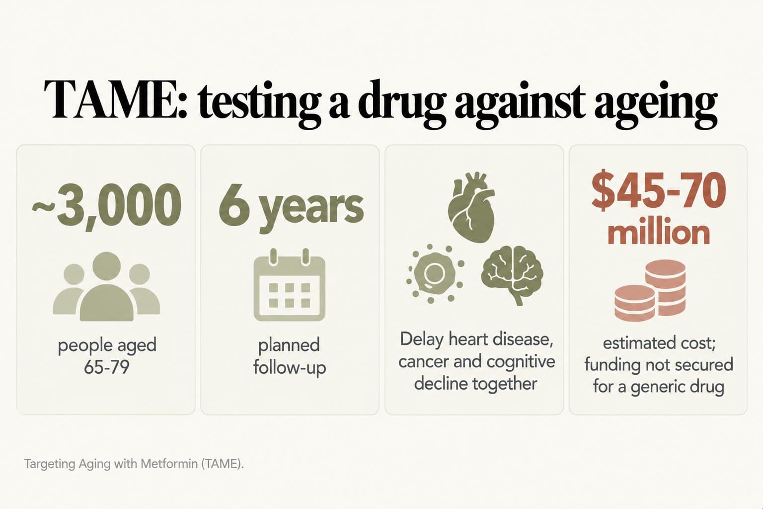 Stat tiles, TAME: testing a drug against ageing: about 3,000 people aged 65-79, 6 years of planned follow-up, aiming to delay heart disease, cancer and cognitive decline together, at an estimated cost of $45-70 million, with funding not secured for a generic drug