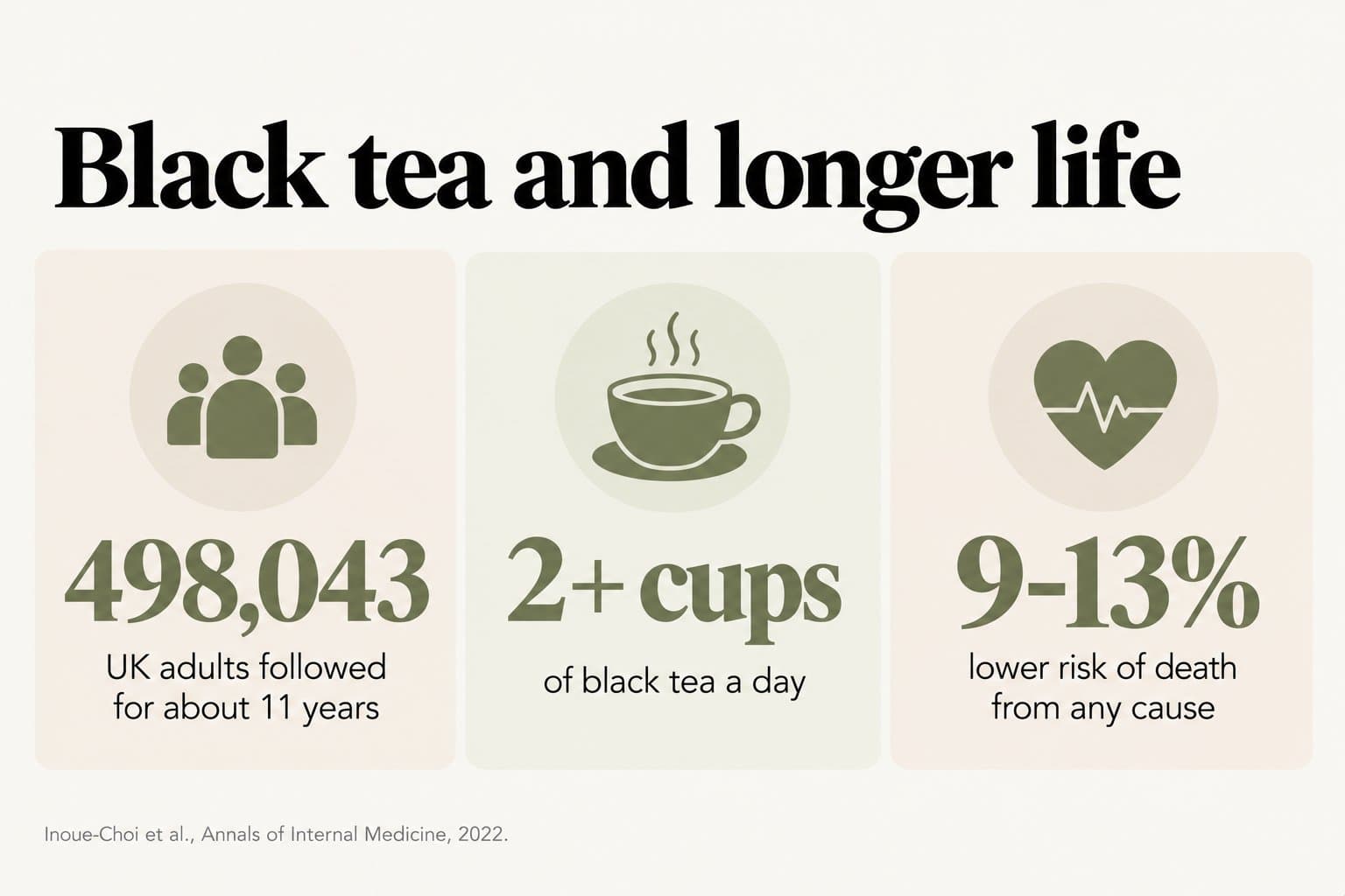 Stat tiles, black tea and longer life: among 498,043 UK adults followed for about 11 years, drinking 2 or more cups of black tea a day was linked to a 9-13% lower risk of death from any cause (Inoue-Choi et al., Annals of Internal Medicine, 2022)