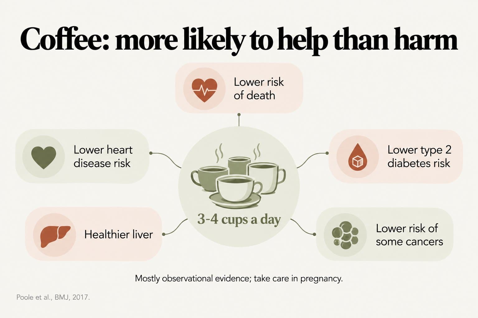 Diagram, coffee: more likely to help than harm. Three to four cups a day linked to lower risk of death, lower heart disease risk, lower type 2 diabetes risk, a healthier liver and lower risk of some cancers; mostly observational evidence, take care in pregnancy (Poole et al., BMJ, 2017)