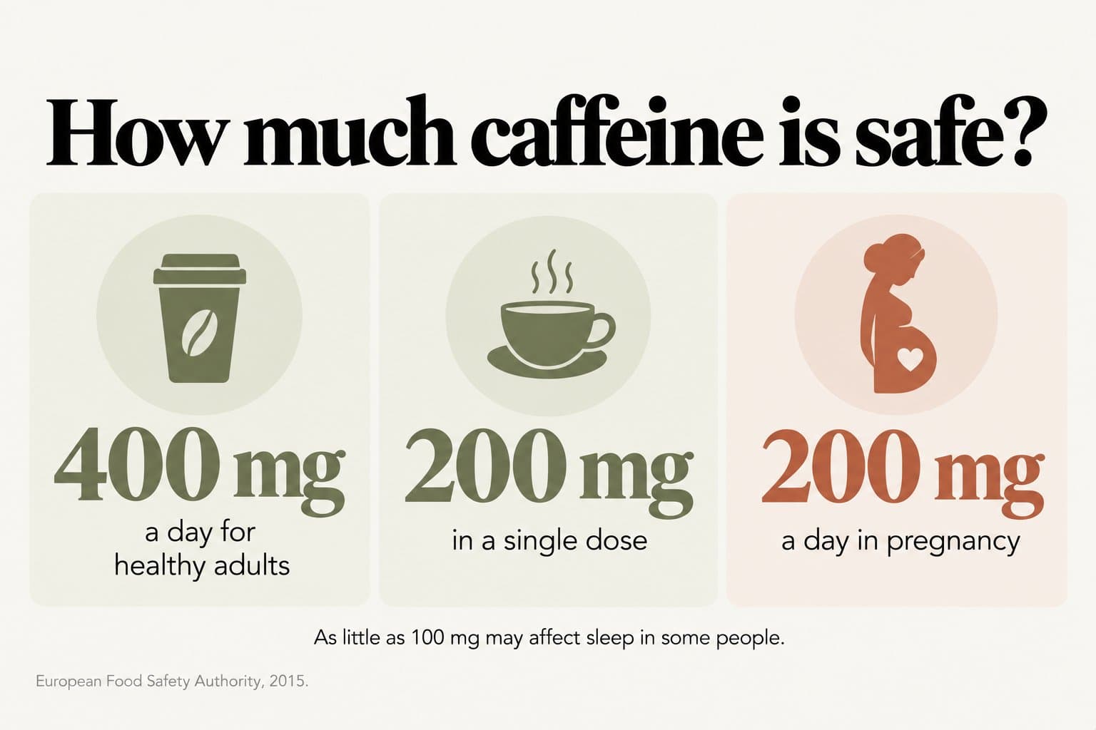 Stat tiles, how much caffeine is safe? Up to 400 mg a day for healthy adults, 200 mg in a single dose and 200 mg a day in pregnancy; as little as 100 mg may affect sleep in some people (European Food Safety Authority, 2015)