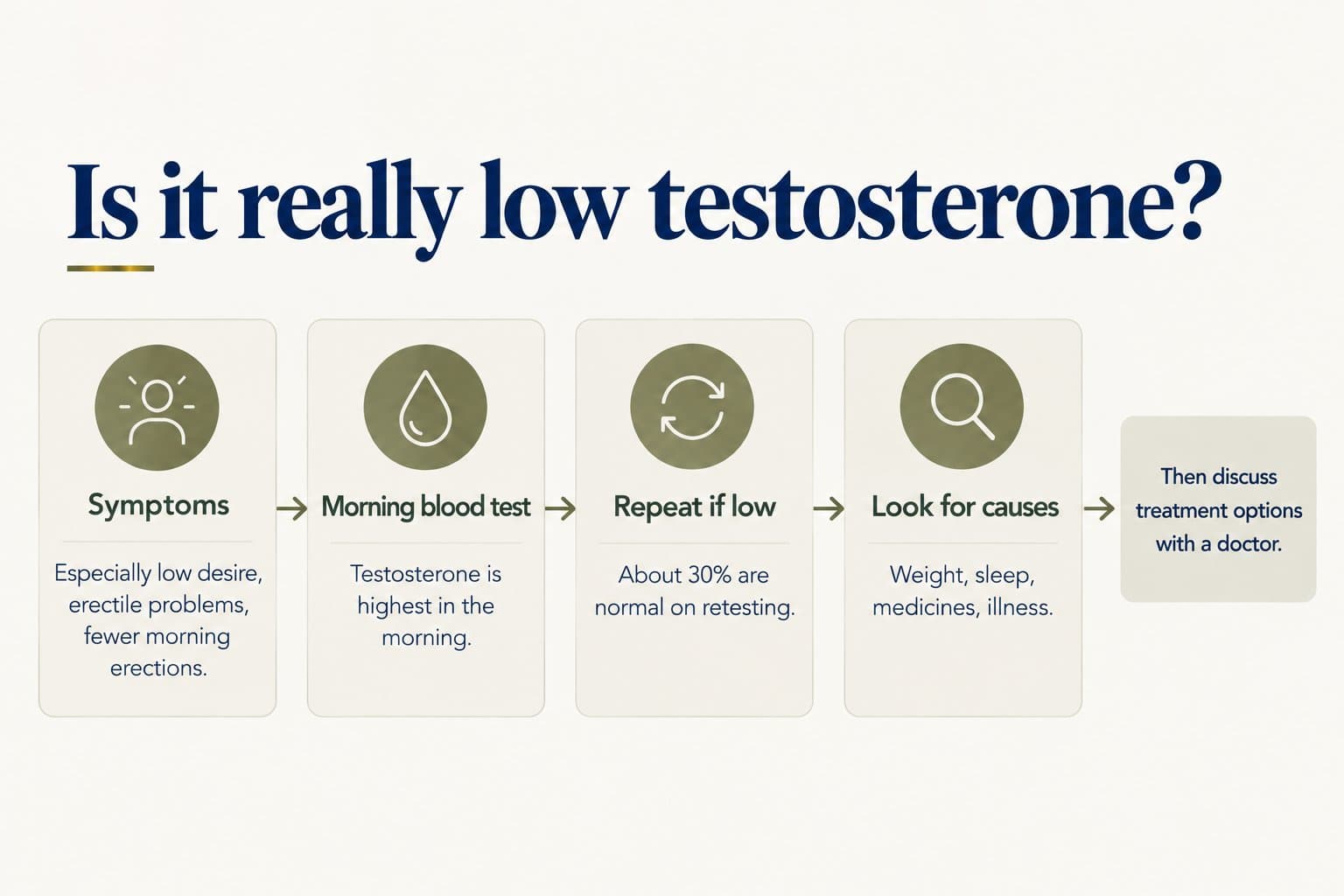 Flow diagram, is it really low testosterone: symptoms (especially low desire, erectile problems, fewer morning erections), then a morning blood test, then repeat if low since about 30% are normal on retesting, then look for causes such as weight, sleep, medicines and illness, then discuss treatment options with a doctor