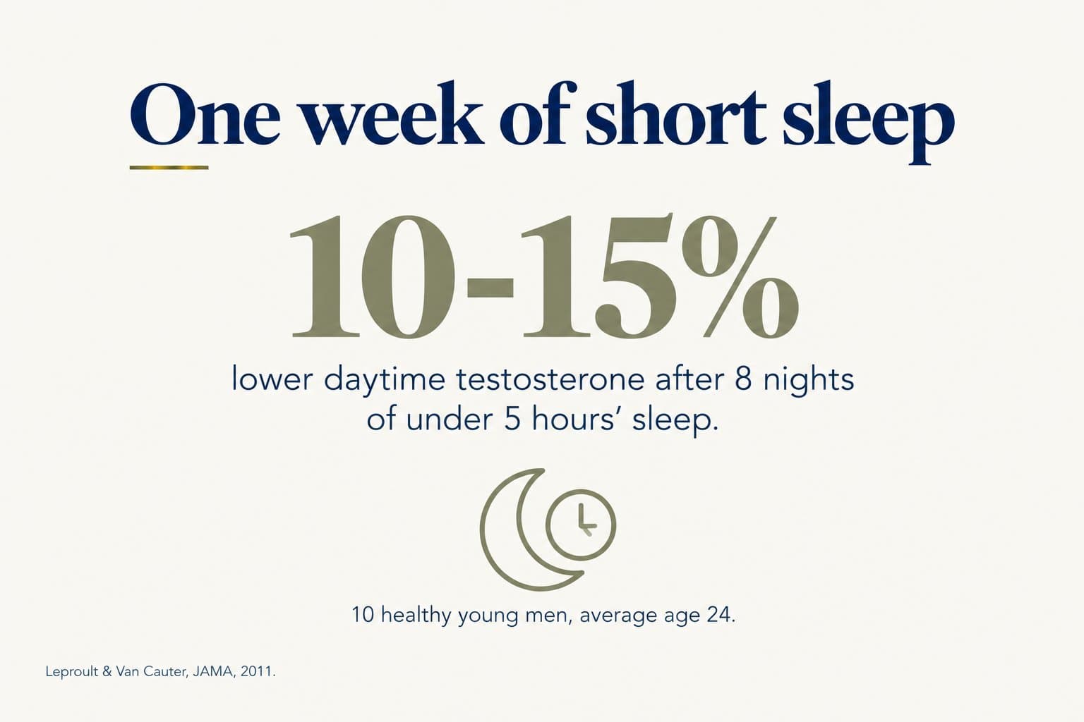 Stat tile: daytime testosterone was 10-15% lower after 8 nights of under 5 hours' sleep in 10 healthy young men, average age 24 (Leproult & Van Cauter, JAMA, 2011)