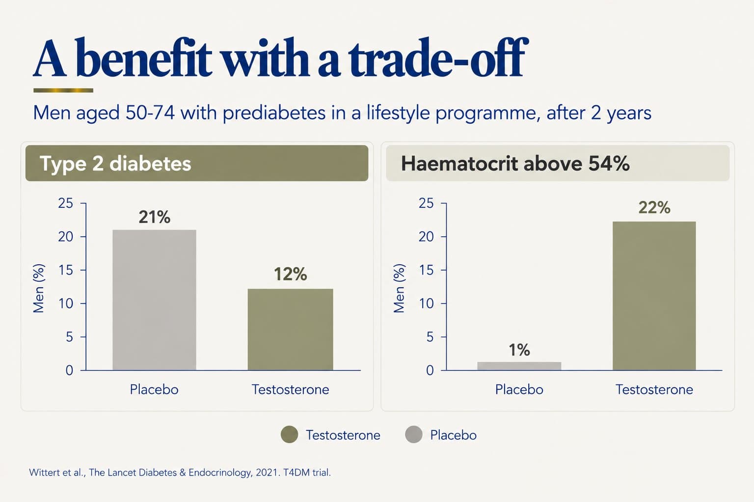 Two-panel bar chart, a benefit with a trade-off: in men aged 50-74 with prediabetes in a lifestyle programme, after 2 years type 2 diabetes was 21% with placebo vs 12% with testosterone, but haematocrit above 54% was 1% with placebo vs 22% with testosterone (Wittert et al., The Lancet Diabetes & Endocrinology, 2021, T4DM trial)