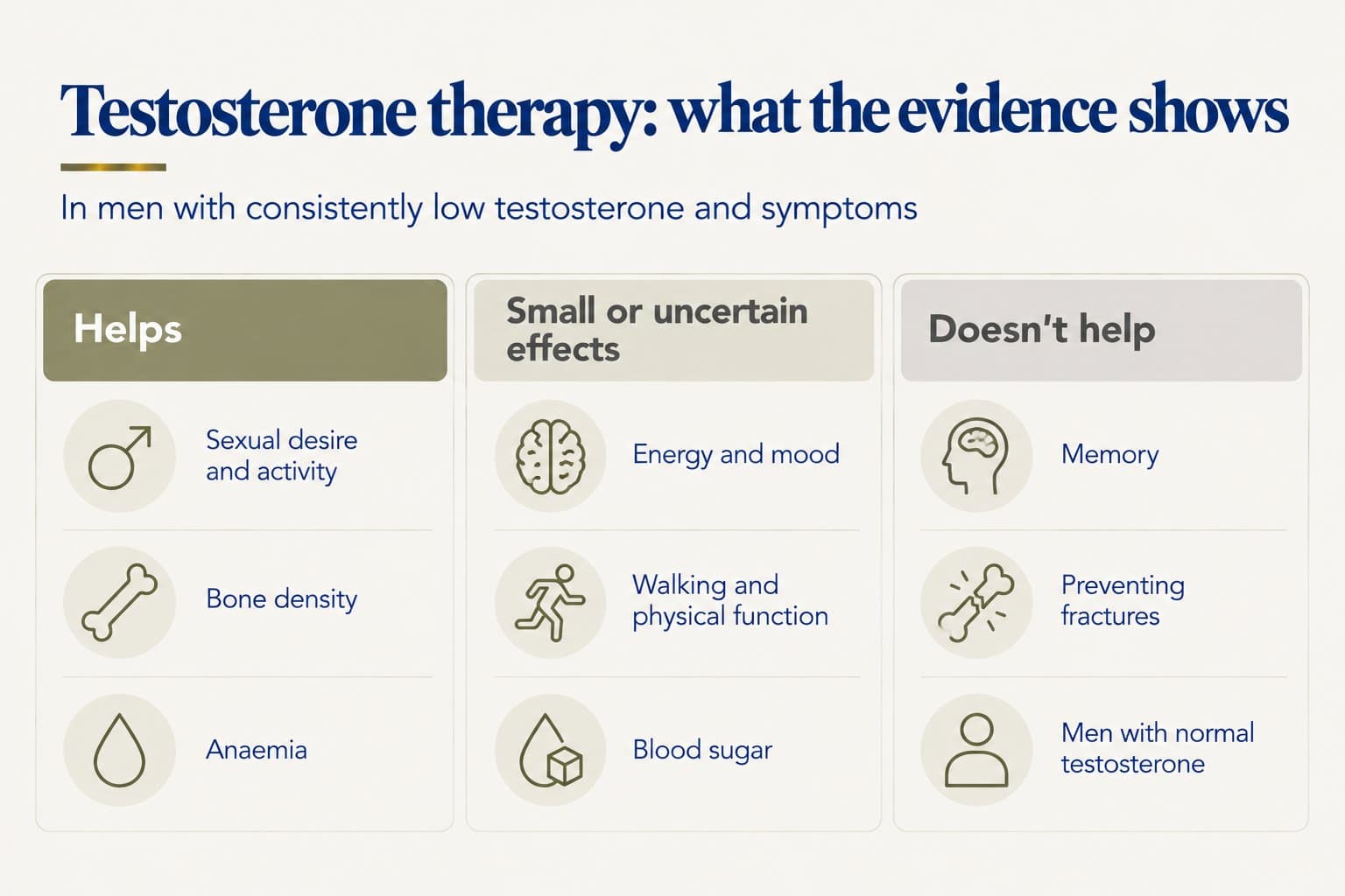 Evidence summary for testosterone therapy in men with consistently low testosterone and symptoms: helps sexual desire and activity, bone density and anaemia; small or uncertain effects on energy and mood, walking and physical function, and blood sugar; doesn't help memory, doesn't prevent fractures, and doesn't help men with normal testosterone
