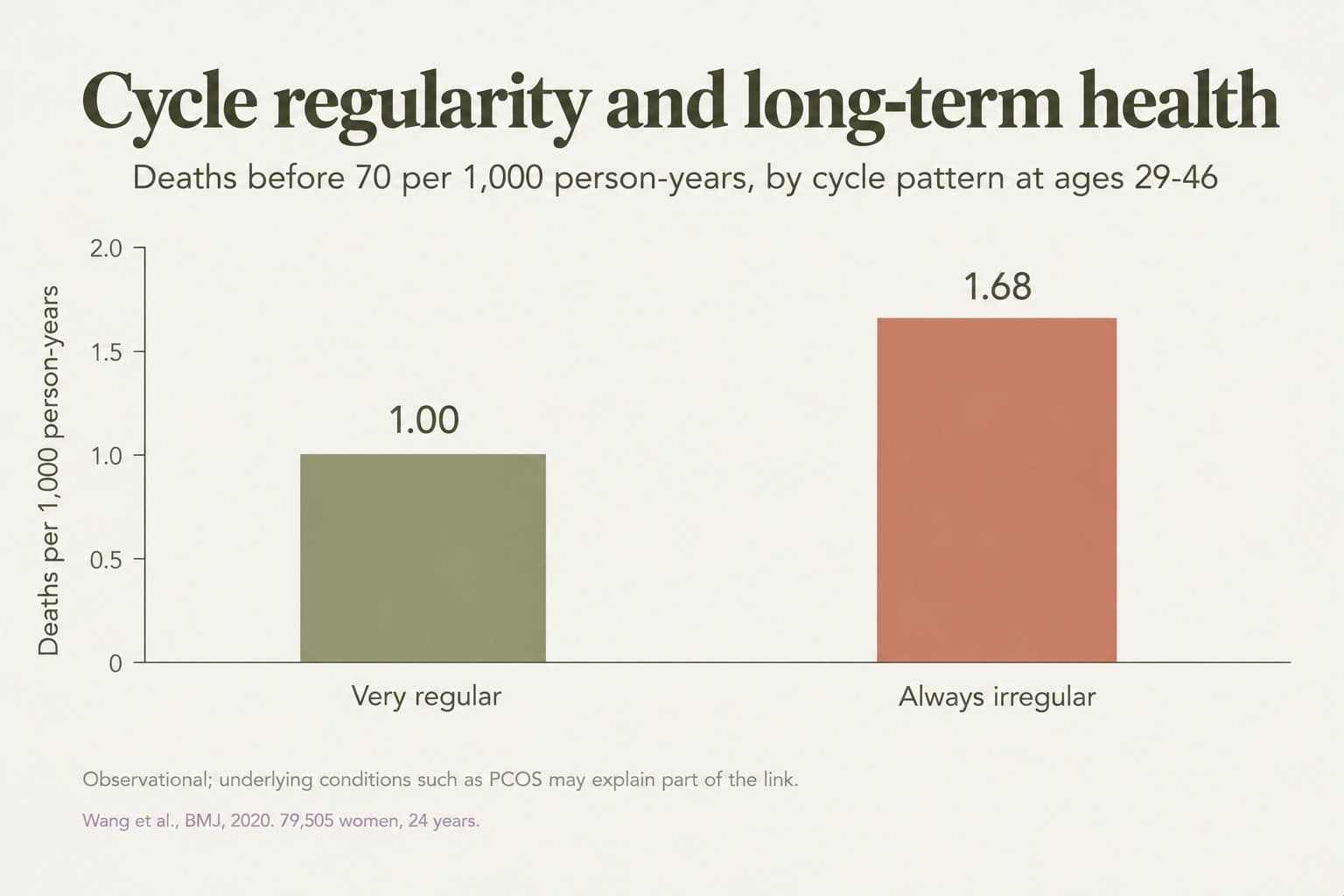 Bar chart, cycle regularity and long-term health: deaths before 70 per 1,000 person-years were 1.00 with very regular cycles and 1.68 with always irregular cycles at ages 29-46; observational, and underlying conditions such as PCOS may explain part of the link (Wang et al., BMJ, 2020, 79,505 women, 24 years)