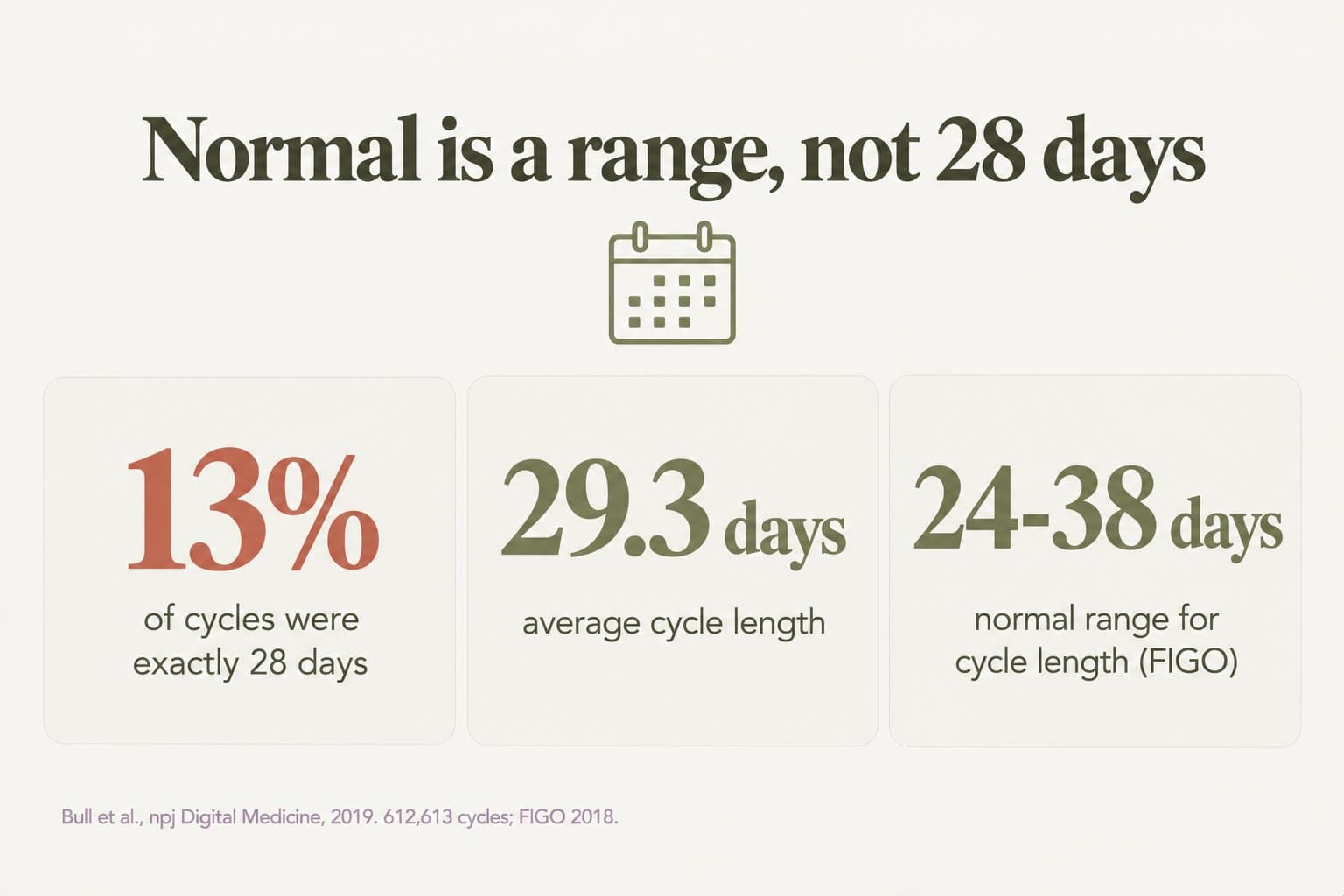 Stat tiles, normal is a range, not 28 days: only 13% of cycles were exactly 28 days, the average cycle length was 29.3 days, and the normal range for cycle length is 24-38 days (Bull et al., npj Digital Medicine, 2019, 612,613 cycles; FIGO 2018)