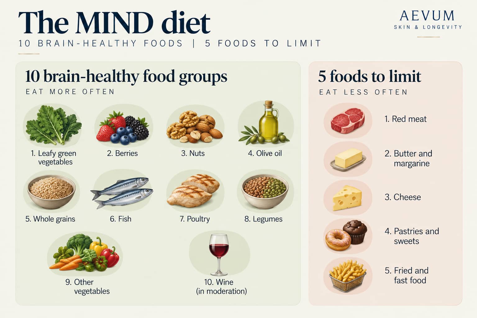 The MIND diet at a glance: 10 brain-healthy food groups to eat more often (leafy green vegetables, berries, nuts, olive oil, whole grains, fish, poultry, legumes, other vegetables, wine in moderation) and 5 foods to limit (red meat, butter and margarine, cheese, pastries and sweets, fried and fast food)