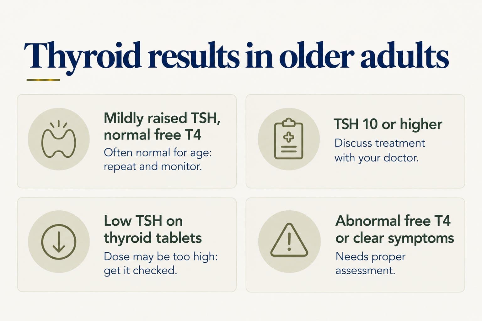 Decision guide, thyroid results in older adults: mildly raised TSH with normal free T4 is often normal for age, so repeat and monitor; TSH 10 or higher, discuss treatment with your doctor; low TSH on thyroid tablets, the dose may be too high, so get it checked; abnormal free T4 or clear symptoms need proper assessment