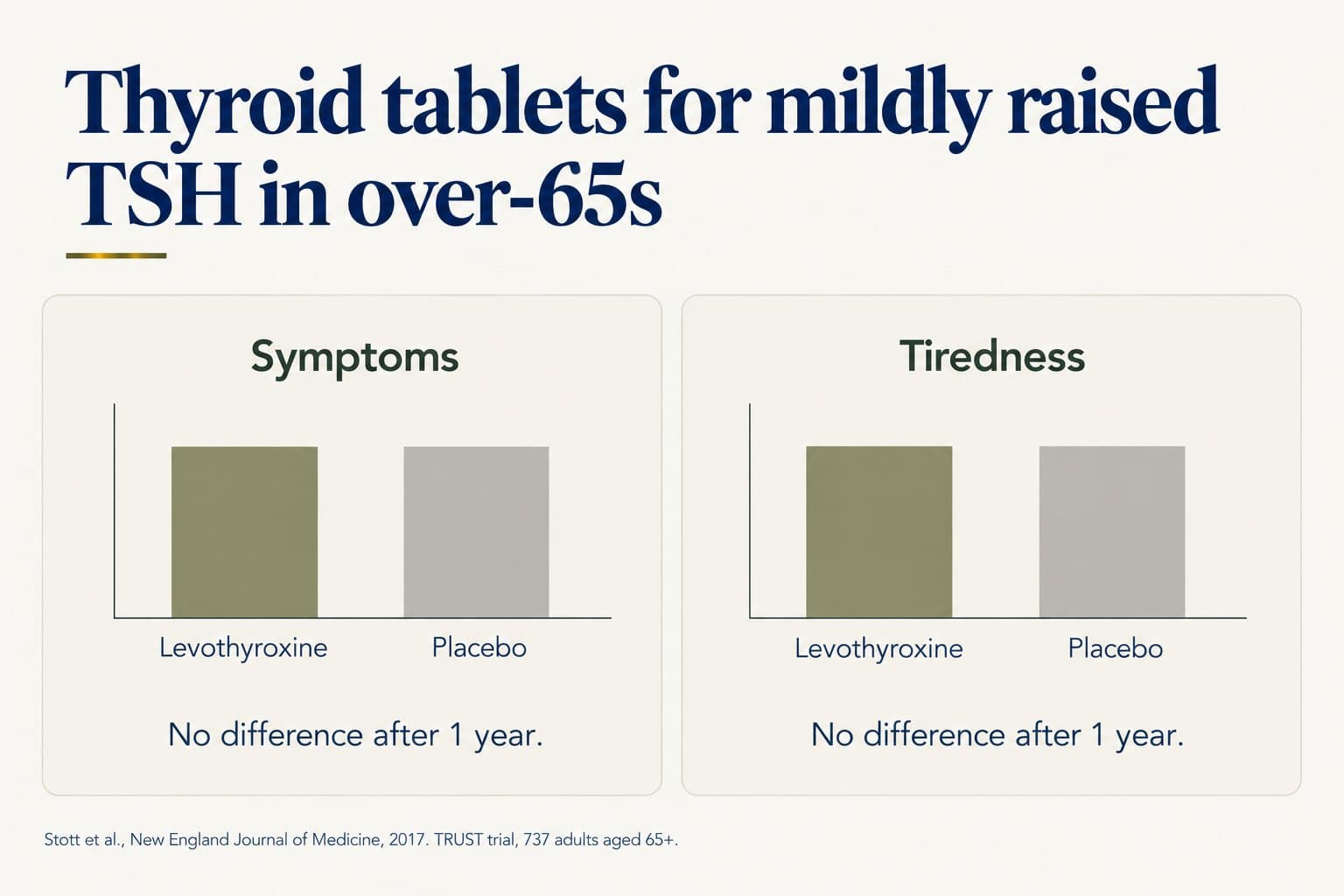 Two-panel bar graphic: in adults over 65 with mildly raised TSH, levothyroxine and placebo gave the same symptom scores and the same tiredness scores, with no difference after 1 year (Stott et al., New England Journal of Medicine, 2017, TRUST trial, 737 adults aged 65+)