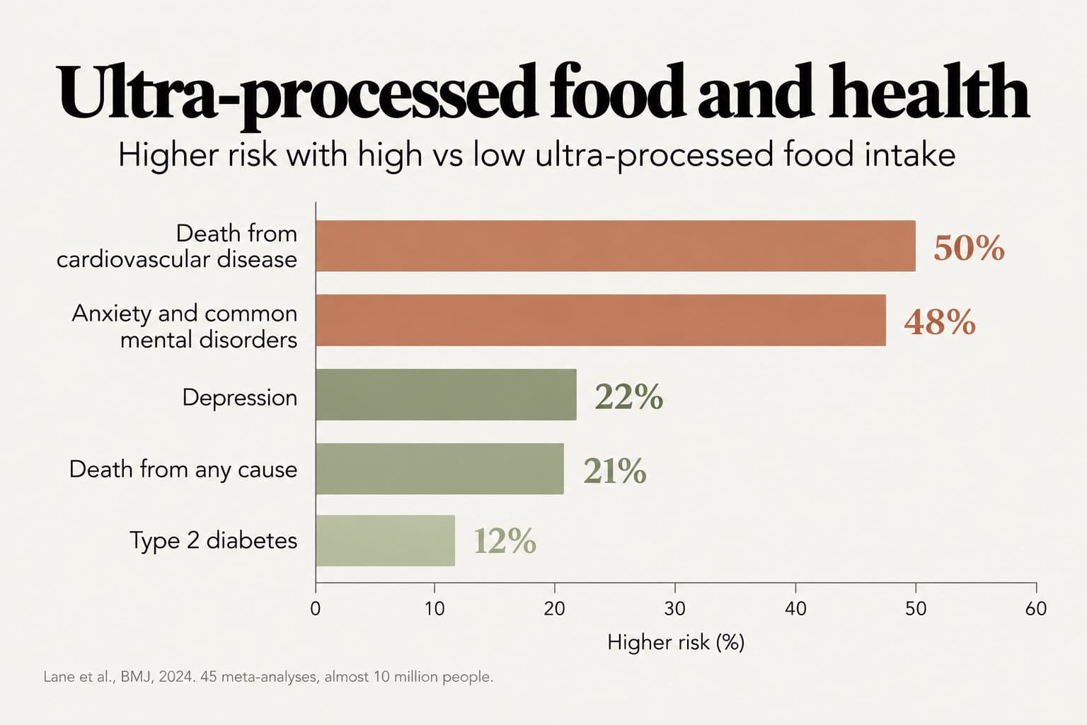 Horizontal bar chart, ultra-processed food and health, higher risk with high vs low intake: death from cardiovascular disease 50%, anxiety and common mental disorders 48%, depression 22%, death from any cause 21% and type 2 diabetes 12% (Lane et al., BMJ, 2024, 45 meta-analyses, almost 10 million people)
