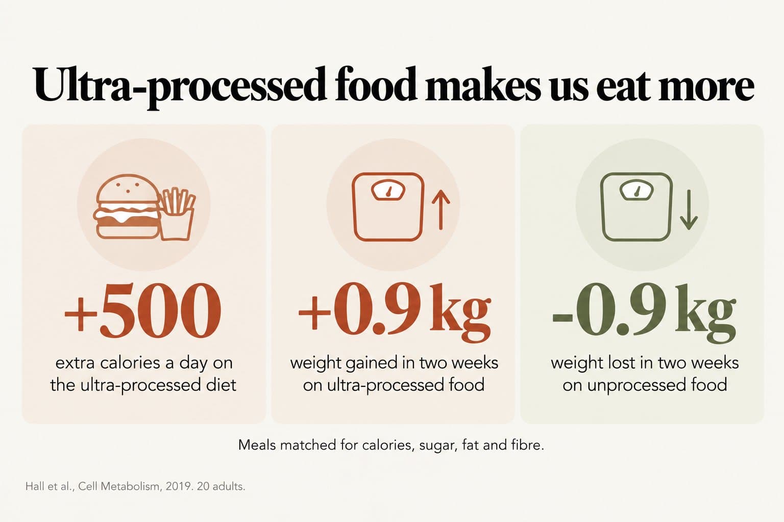 Stat tiles, ultra-processed food makes us eat more: about 500 extra calories a day on the ultra-processed diet, 0.9 kg gained in two weeks on ultra-processed food and 0.9 kg lost in two weeks on unprocessed food, with meals matched for calories, sugar, fat and fibre (Hall et al., Cell Metabolism, 2019, 20 adults)