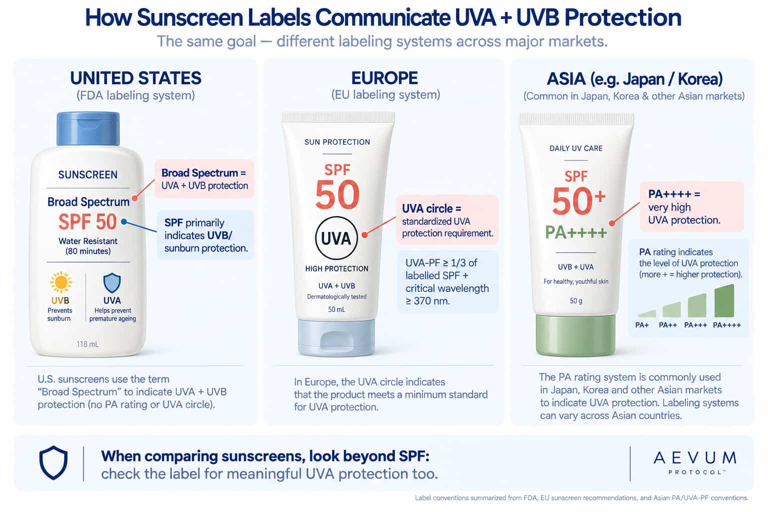 A side-by-side comparison of a US sunscreen label, an EU sunscreen label with the UVA circle symbol, and an Asian sunscreen label with a PA rating