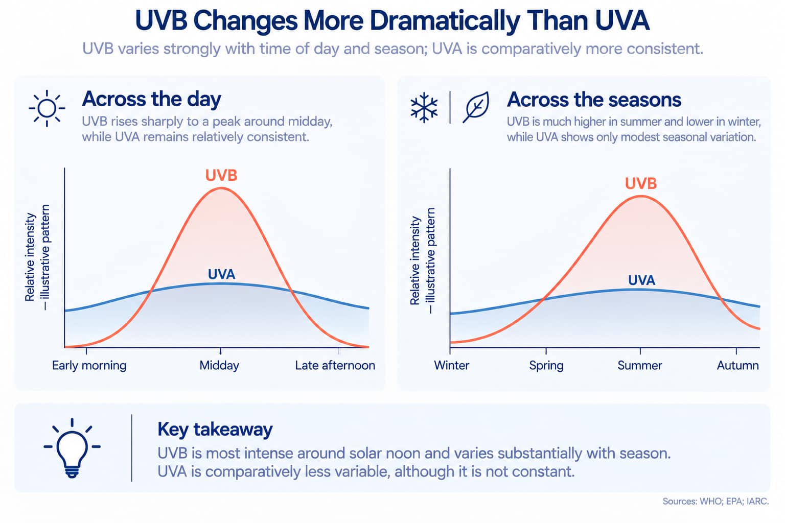 A comparison chart showing how UVB intensity varies sharply by time of day and season while UVA remains relatively constant