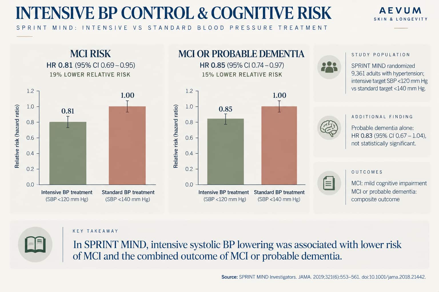 Bar charts showing intensive blood pressure treatment reduces MCI risk by 19% and combined MCI-or-dementia risk by 15% compared to standard treatment, with probable dementia alone not reaching statistical significance