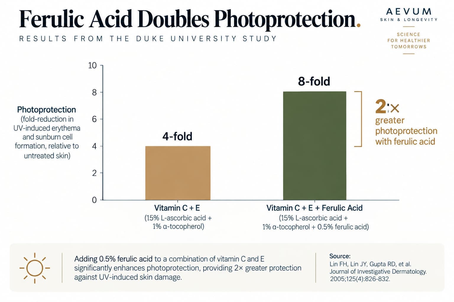 A bar chart comparing photoprotection levels for vitamin C plus E versus vitamin C plus E plus ferulic acid, based on the Duke University research