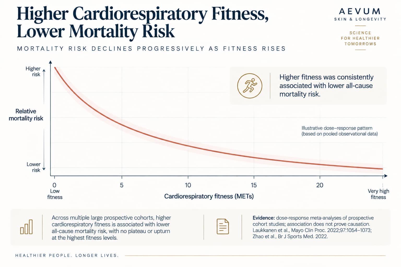 Illustrative dose-response curve showing relative mortality risk declining progressively as cardiorespiratory fitness rises, based on pooled observational cohort data