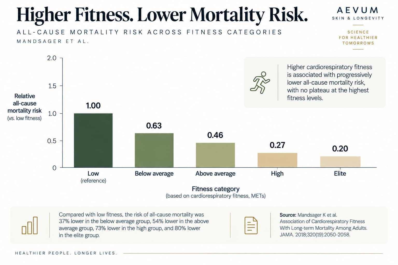 Bar chart showing all-cause mortality risk decreasing steadily across five fitness categories, from low to elite, with no plateau at the highest level