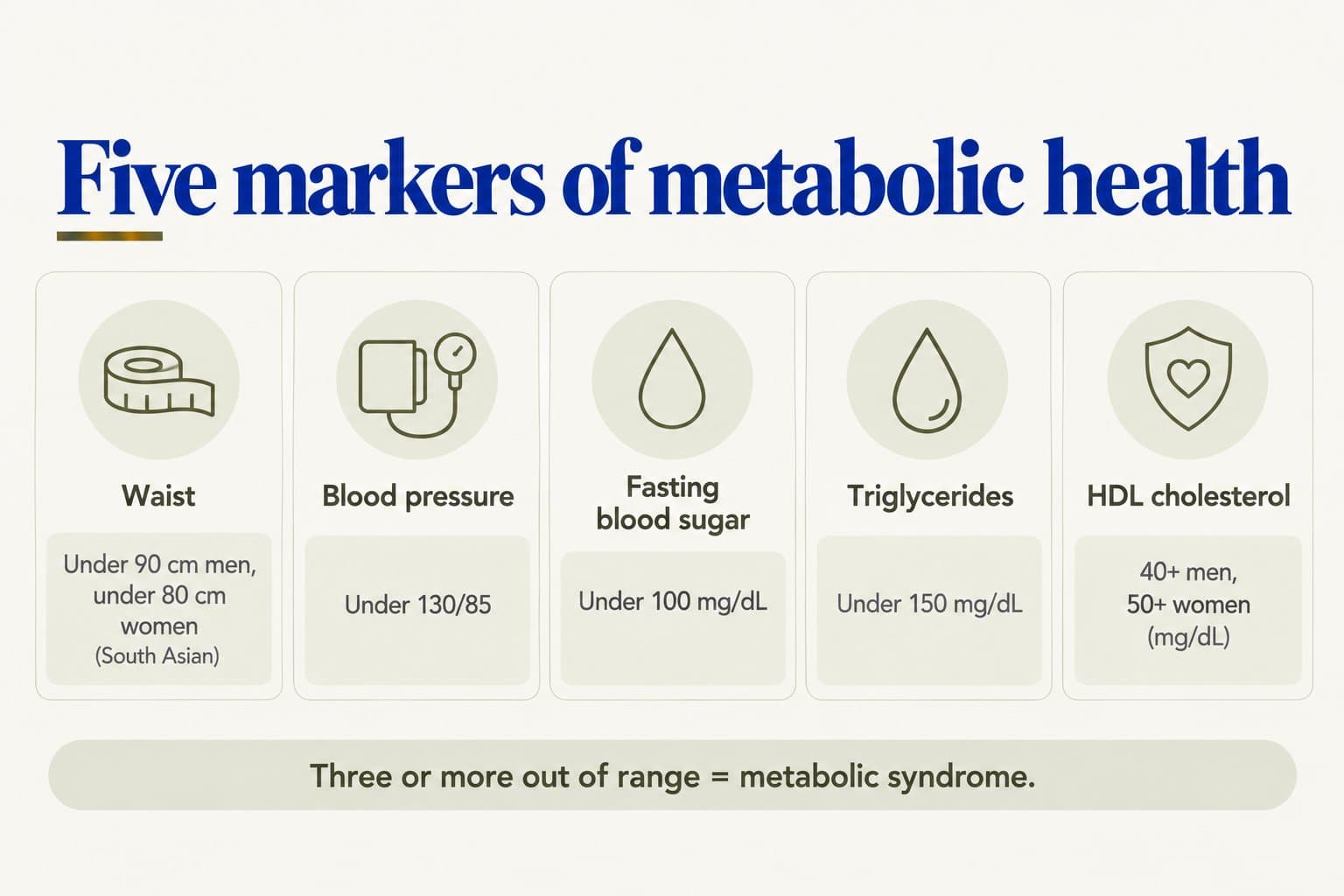 Five cards showing the markers of metabolic health and their healthy ranges: waist under 90 cm for men and under 80 cm for women (South Asian), blood pressure under 130/85, fasting blood sugar under 100 mg/dL, triglycerides under 150 mg/dL, and HDL cholesterol 40+ for men and 50+ for women (mg/dL); three or more out of range means metabolic syndrome