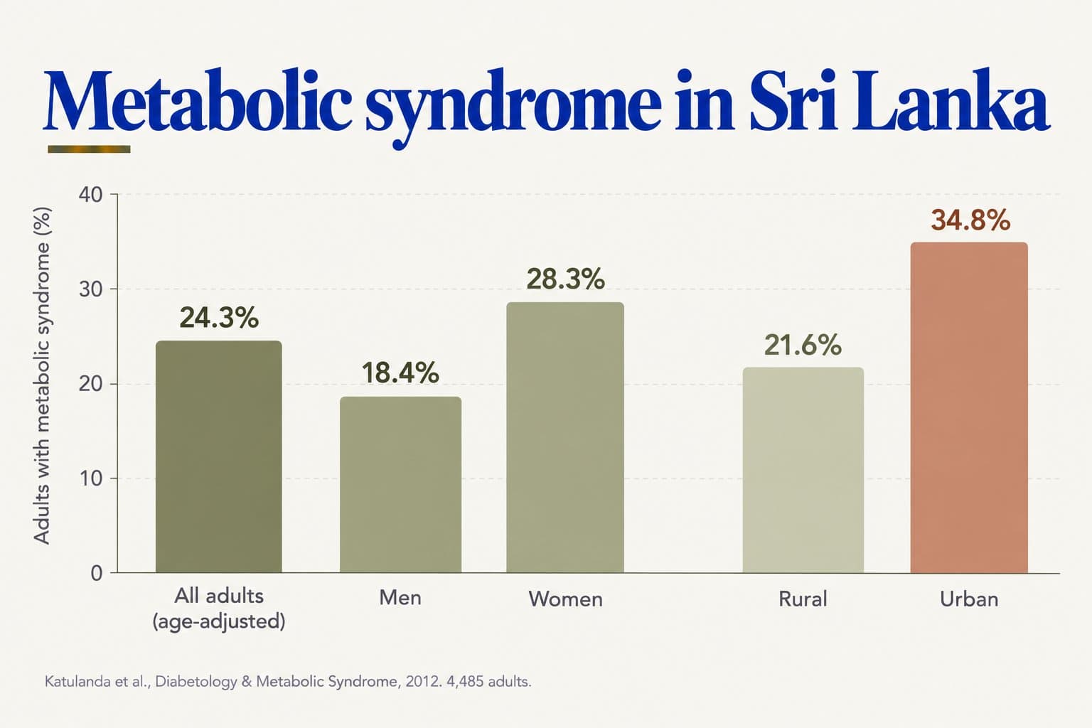 Bar chart of metabolic syndrome in Sri Lankan adults: 24.3% of all adults (age-adjusted), 18.4% of men, 28.3% of women, 21.6% in rural areas and 34.8% in urban areas (Katulanda et al., Diabetology & Metabolic Syndrome, 2012, 4,485 adults)