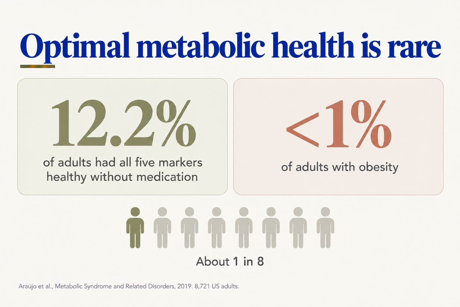Stat tiles, optimal metabolic health is rare: 12.2% of adults had all five markers healthy without medication, and fewer than 1% of adults with obesity; about 1 in 8 (Araújo et al., Metabolic Syndrome and Related Disorders, 2019, 8,721 US adults)