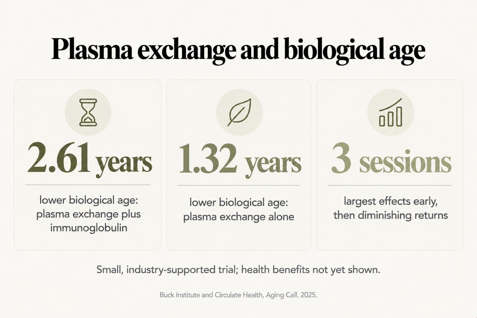 Stat tiles, plasma exchange and biological age: 2.61 years lower biological age with plasma exchange plus immunoglobulin, 1.32 years with plasma exchange alone, and the largest effects in the first 3 sessions with diminishing returns after; small, industry-supported trial, health benefits not yet shown (Buck Institute and Circulate Health, Aging Cell, 2025)
