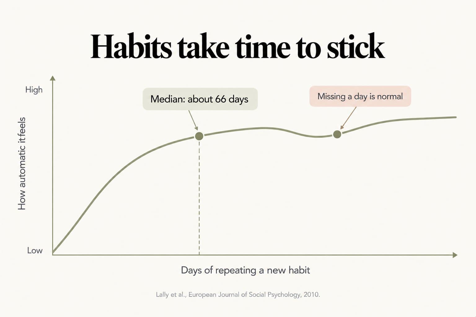 Line chart, habits take time to stick: how automatic a new habit feels rises steeply then levels off, reaching a median of about 66 days, with a small dip showing that missing a day is normal (Lally et al., European Journal of Social Psychology, 2010)