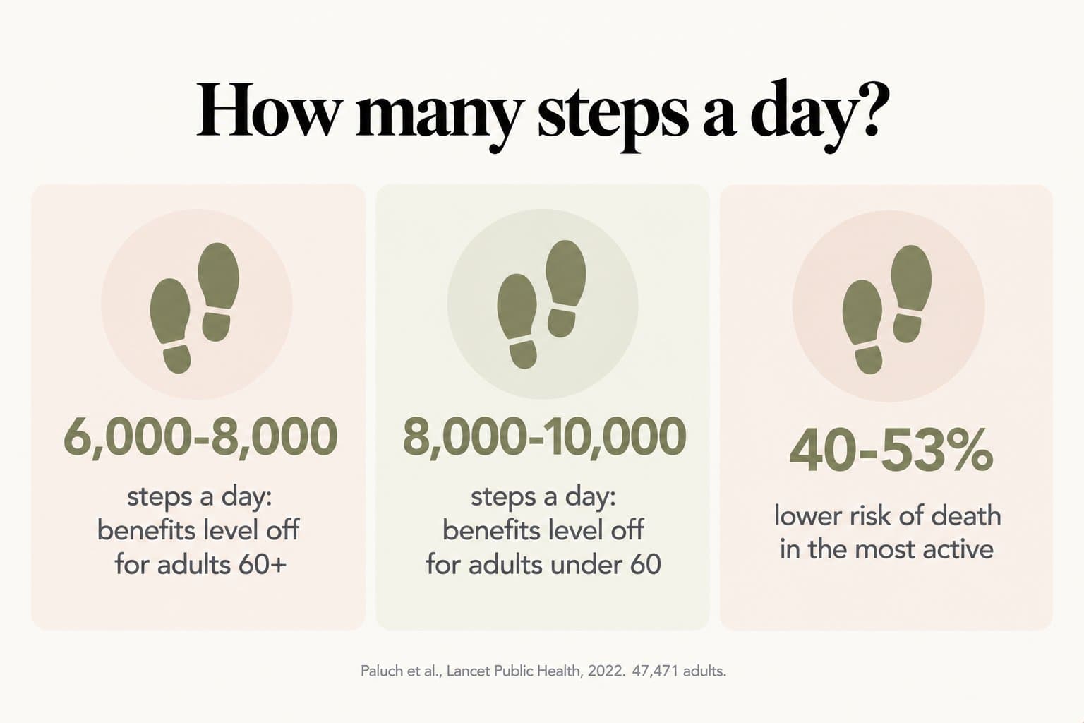 Stat tiles, how many steps a day? Benefits level off at 6,000-8,000 steps a day for adults 60+ and 8,000-10,000 for adults under 60, with 40-53% lower risk of death in the most active (Paluch et al., Lancet Public Health, 2022, 47,471 adults)