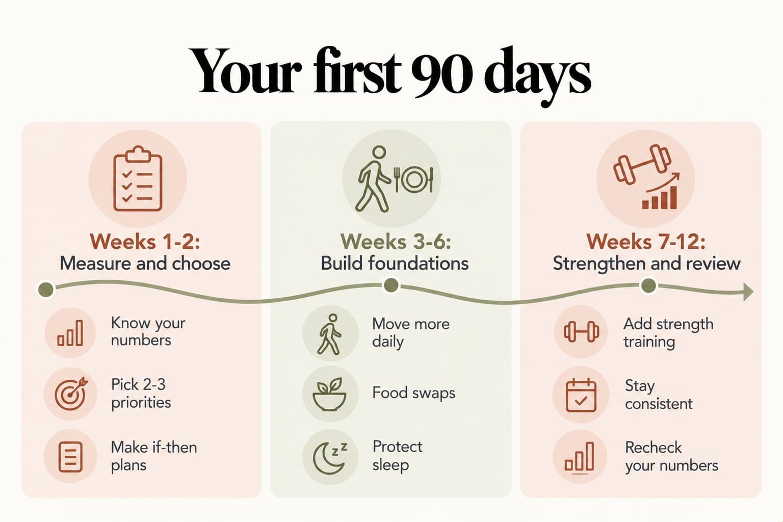 Roadmap, your first 90 days: weeks 1-2 measure and choose (know your numbers, pick 2-3 priorities, make if-then plans); weeks 3-6 build foundations (move more daily, food swaps, protect sleep); weeks 7-12 strengthen and review (add strength training, stay consistent, recheck your numbers)