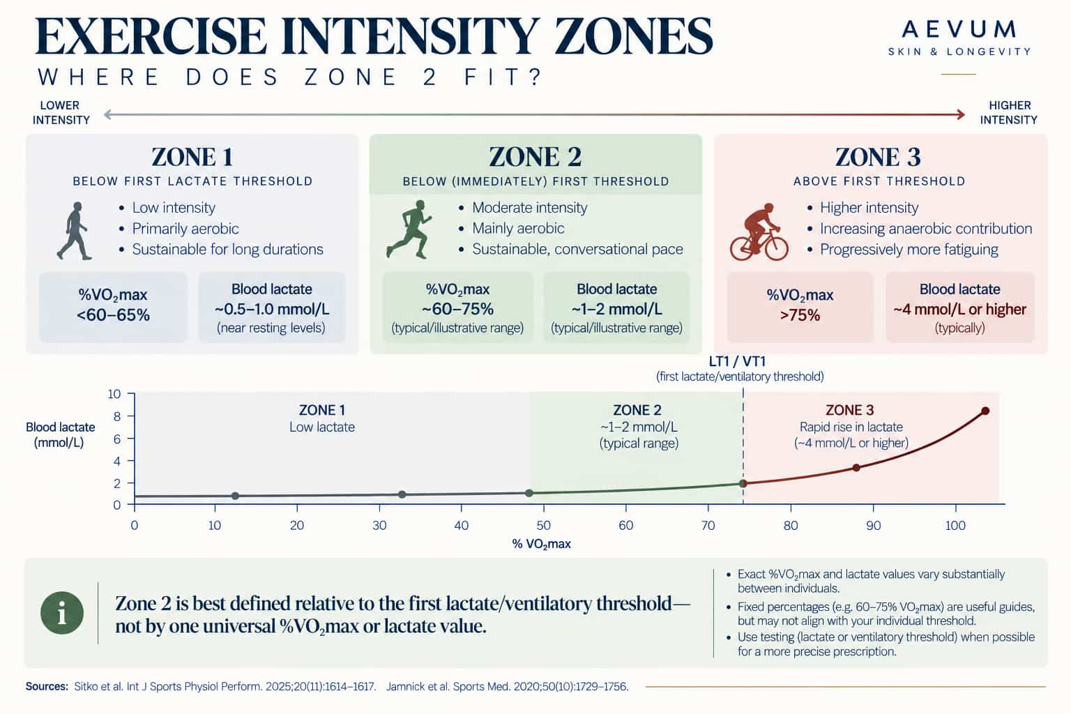 Diagram of exercise intensity zones showing Zone 2 sitting below the first lactate threshold, with lactate concentration and %VO2max ranges