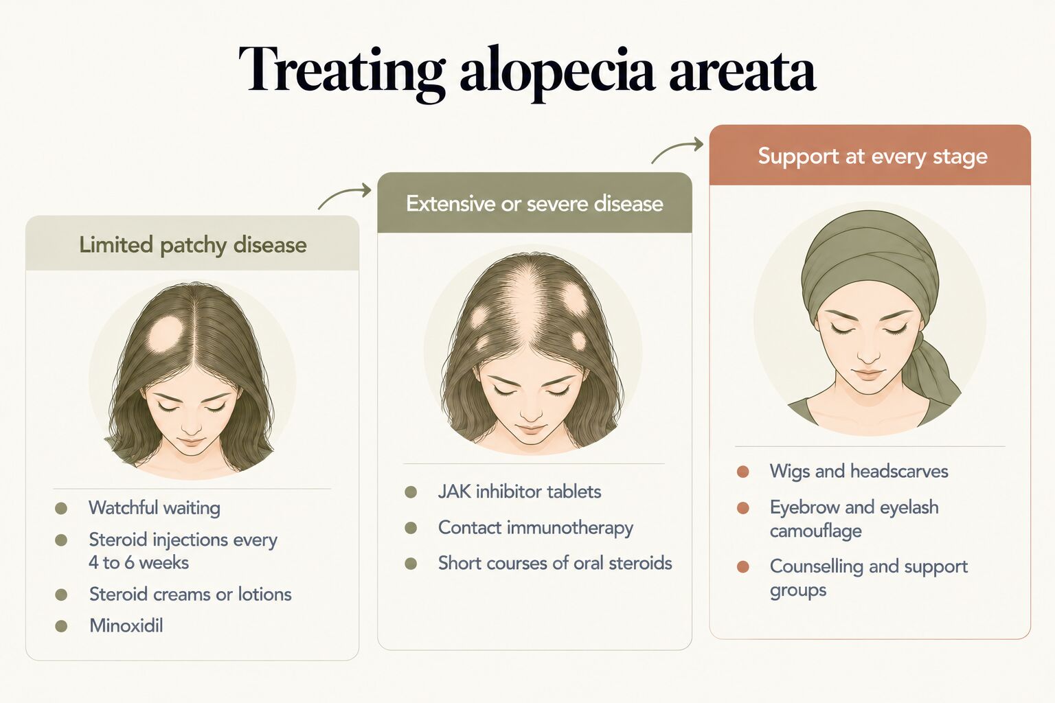 Treating alopecia areata: for limited patchy disease, watchful waiting, steroid injections every 4 to 6 weeks, steroid creams or lotions and minoxidil; for extensive or severe disease, JAK inhibitor tablets, contact immunotherapy and short courses of oral steroids; and support at every stage with wigs and headscarves, eyebrow and eyelash camouflage, and counselling and support groups