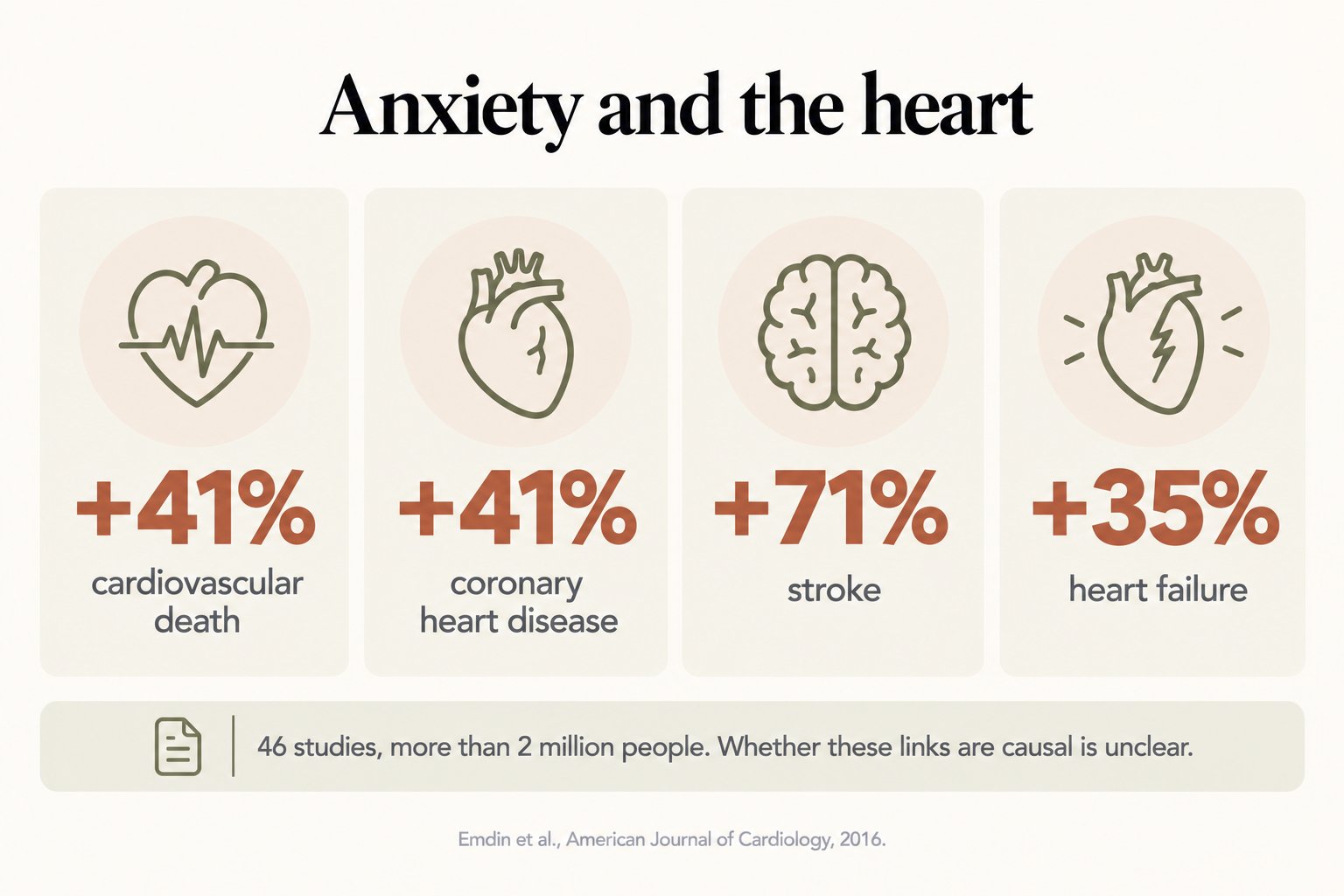 Anxiety and the heart: 41% higher cardiovascular death, 41% higher coronary heart disease, 71% higher stroke and 35% higher heart failure risk