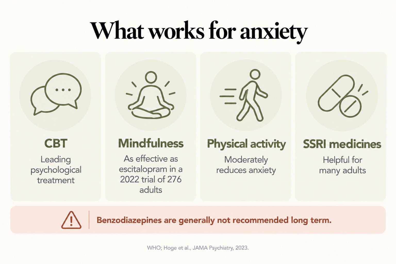 What works for anxiety: CBT, mindfulness, physical activity and SSRI medicines, with benzodiazepines generally not recommended long term