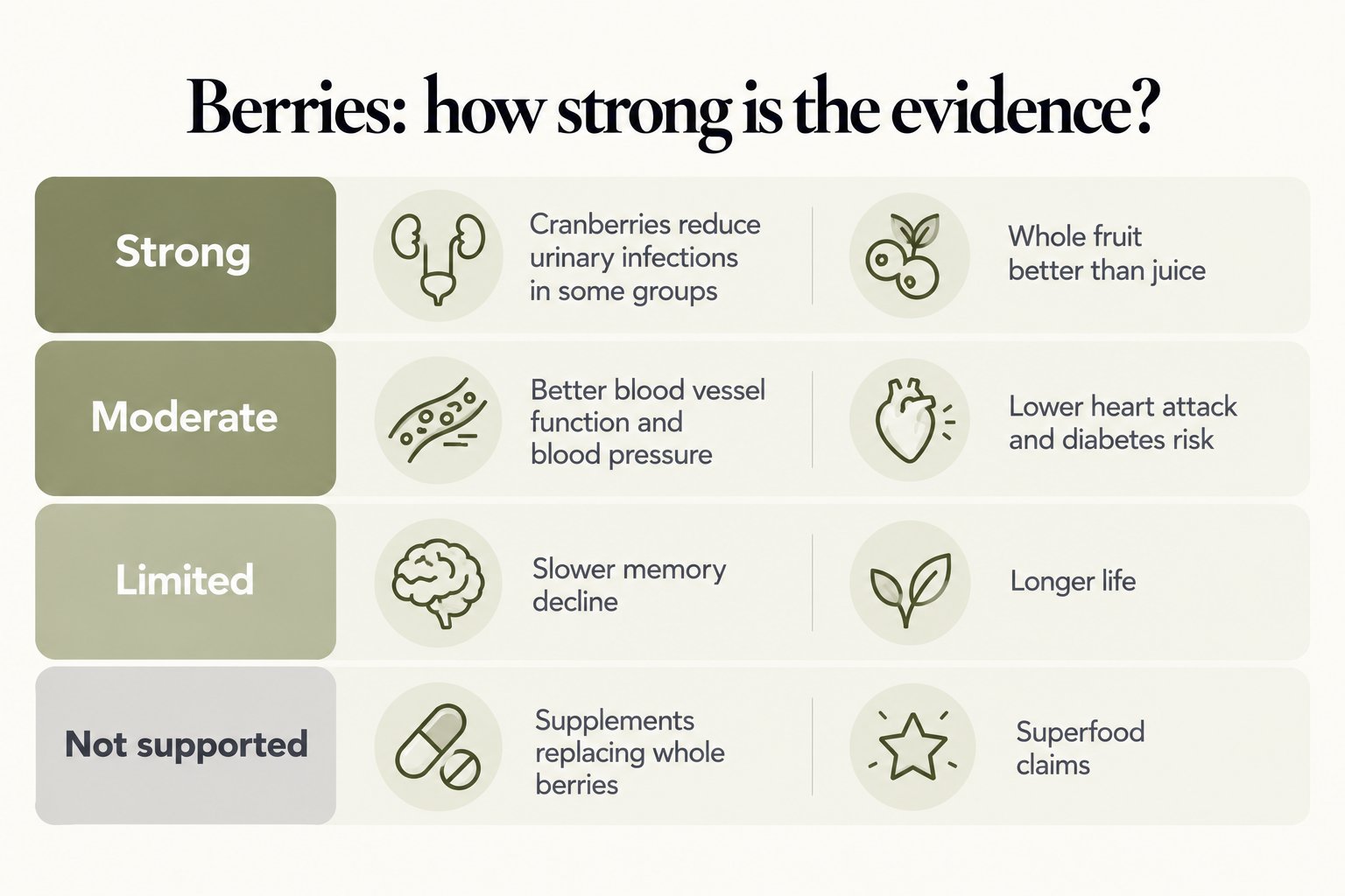 Berries evidence scorecard: strong for cranberries and urinary infections and whole fruit over juice; moderate for blood vessels, blood pressure, heart attack and diabetes risk; limited for memory and longer life; supplements and superfood claims not supported