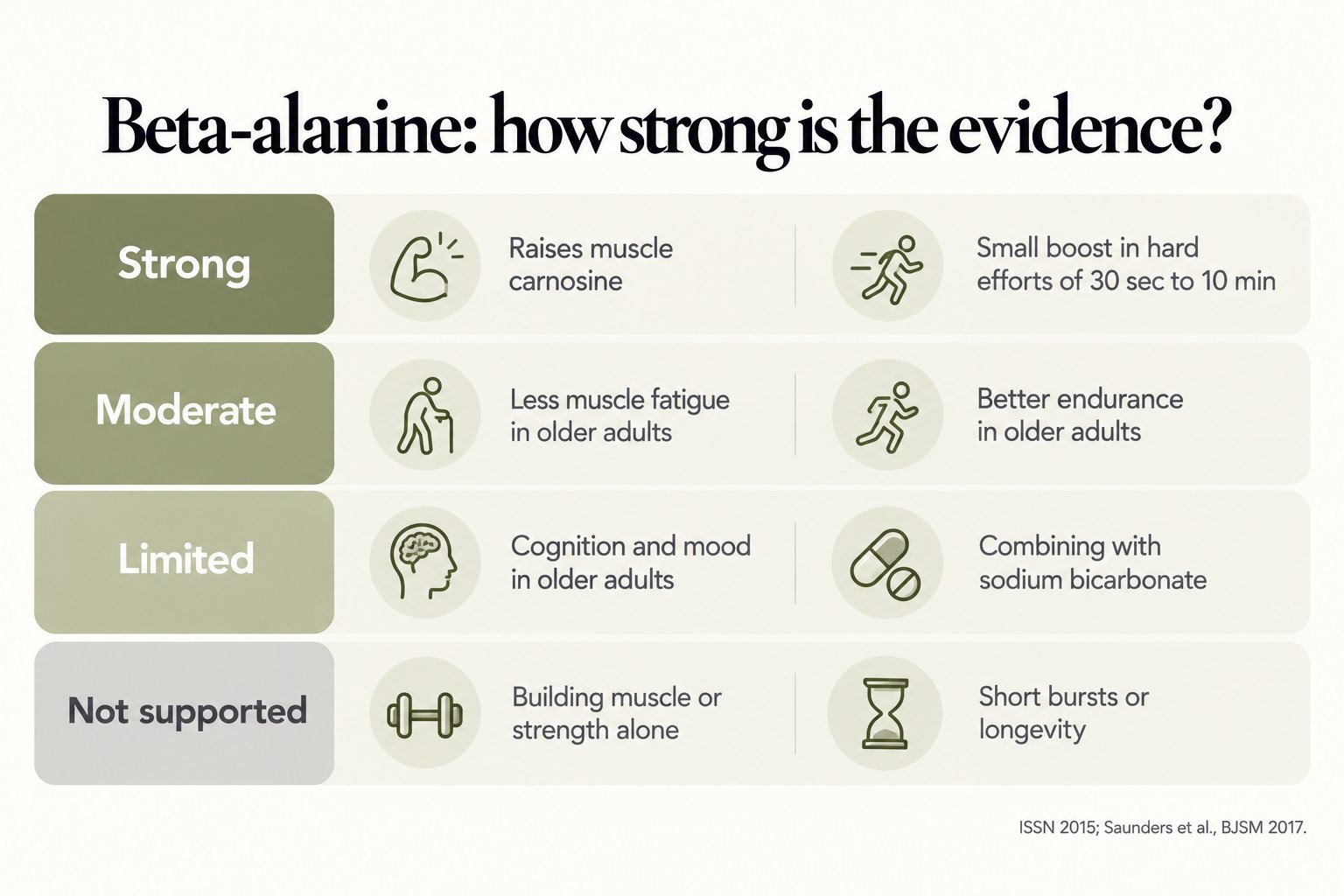 Beta-alanine evidence scorecard: strong for raising muscle carnosine and hard efforts of 30 seconds to 10 minutes; moderate for fatigue and endurance in older adults; limited for cognition and bicarbonate; muscle building, short bursts and longevity not supported