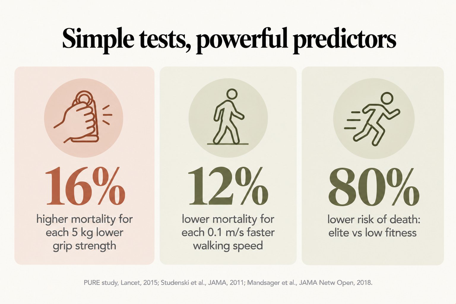 Stat tiles, simple tests, powerful predictors: 16% higher mortality for each 5 kg lower grip strength, 12% lower mortality for each 0.1 m/s faster walking speed, and 80% lower risk of death with elite vs low fitness (PURE study, Lancet, 2015; Studenski et al., JAMA, 2011; Mandsager et al., JAMA Netw Open, 2018)