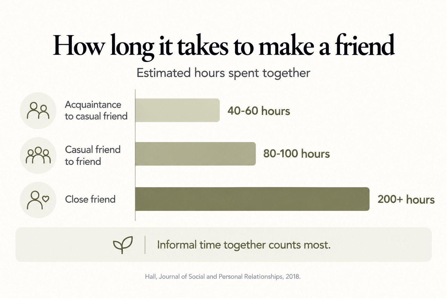 How long it takes to make a friend: about 40-60 hours to a casual friend, 80-100 hours to a friend and more than 200 hours to a close friend