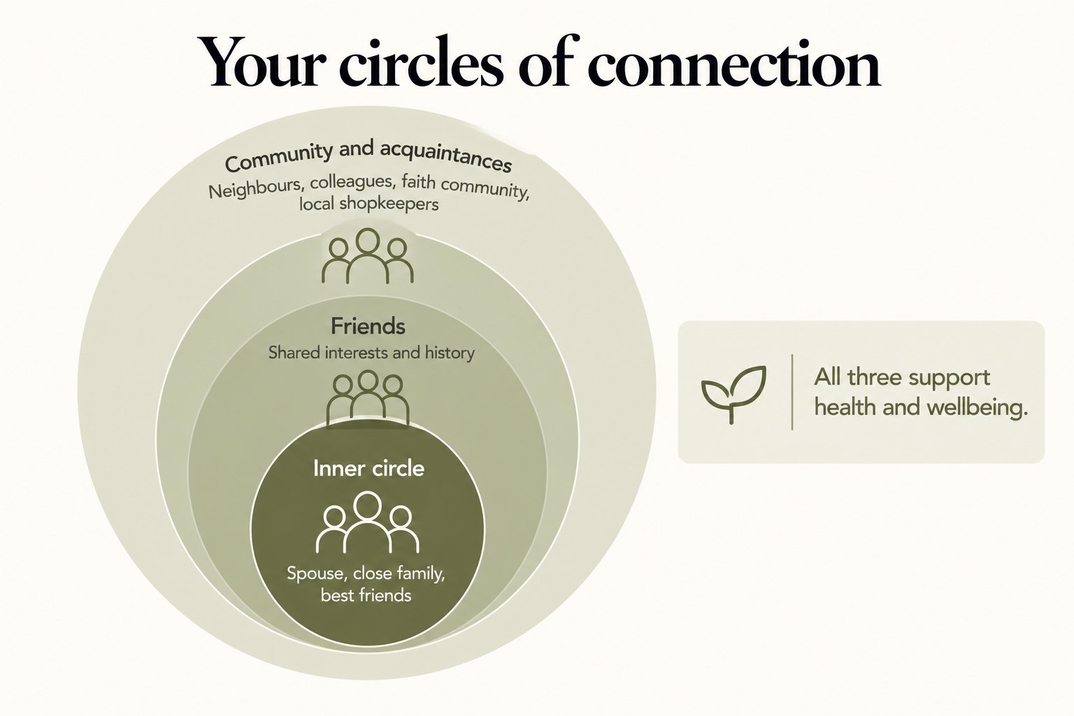 Your circles of connection: an inner circle of spouse, close family and best friends, a middle circle of friends, and an outer circle of community and acquaintances