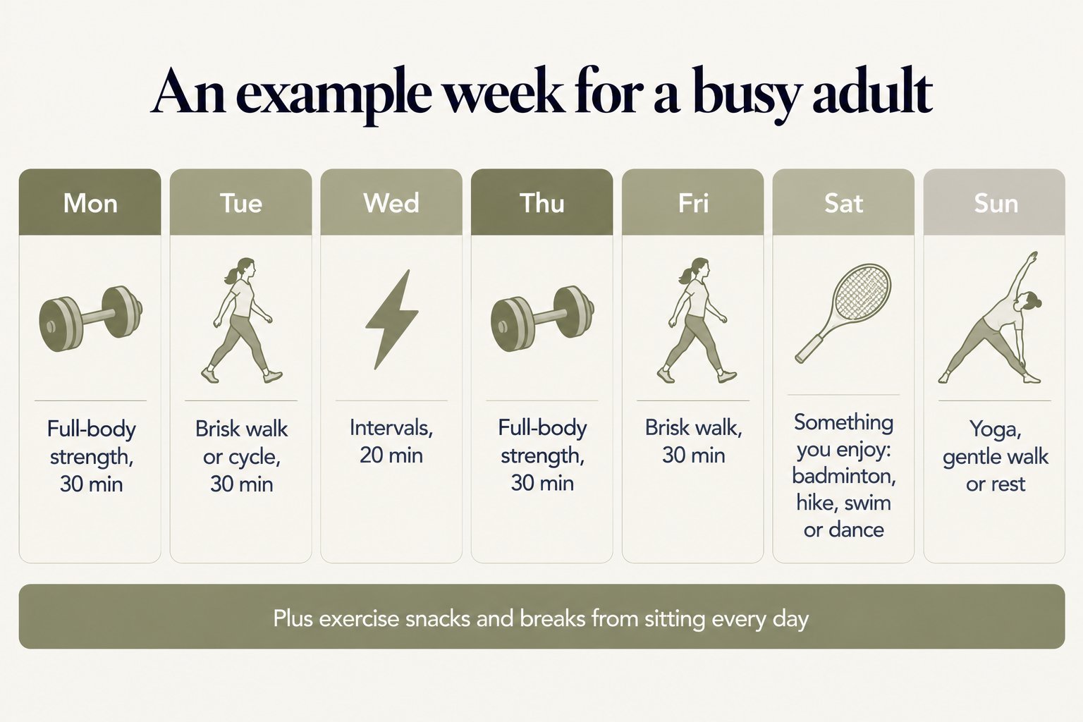 An example week for a busy adult: Monday and Thursday full-body strength for 30 minutes, Tuesday brisk walk or cycle for 30 minutes, Wednesday 20 minutes of intervals, Friday a 30-minute brisk walk, Saturday something you enjoy such as badminton, a hike, a swim or dance, and Sunday yoga, a gentle walk or rest, plus exercise snacks and breaks from sitting every day