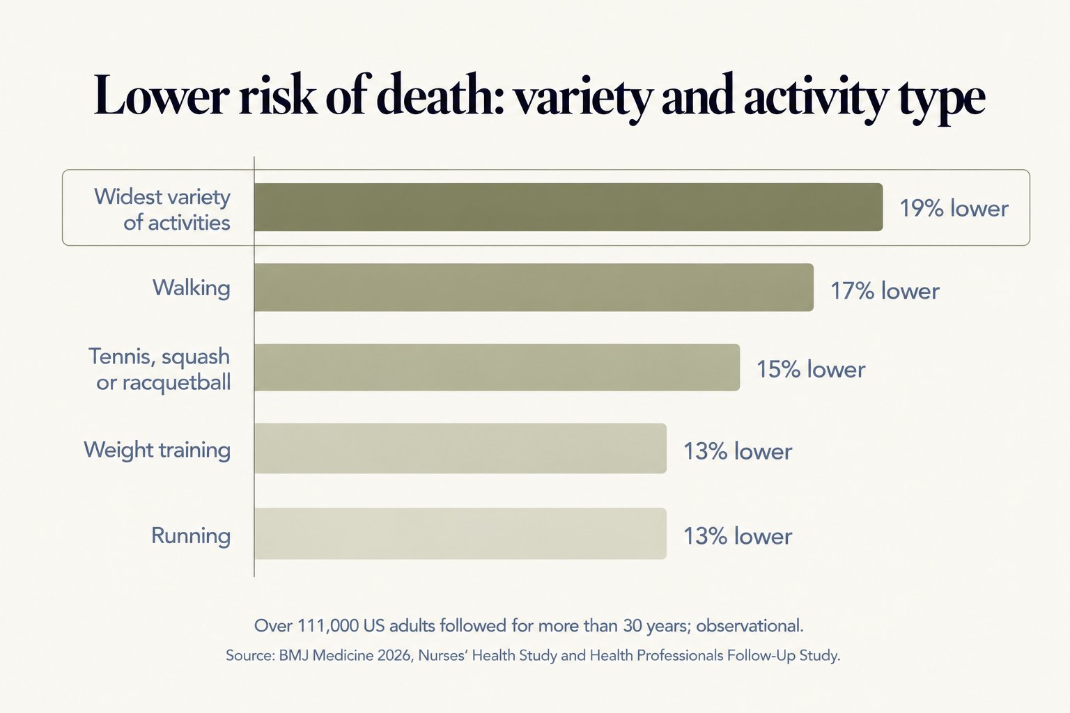 Bar chart of lower risk of death in over 111,000 US adults followed for more than 30 years: widest variety of activities 19% lower, walking 17%, tennis, squash or racquetball 15%, weight training 13% and running 13%; observational