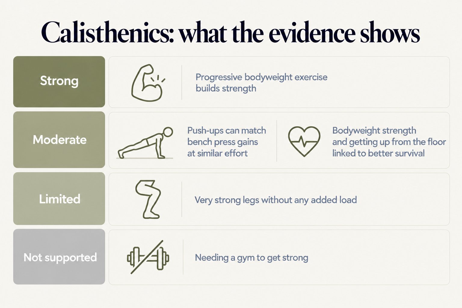 Calisthenics evidence scorecard: strong evidence that progressive bodyweight exercise builds strength; moderate evidence that push-ups can match bench press gains at similar effort and that bodyweight strength and getting up from the floor are linked to better survival; limited evidence for very strong legs without any added load; not supported that you need a gym to get strong